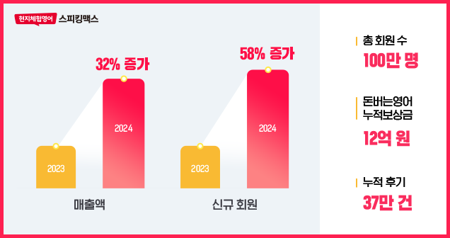 [에듀플러스] 스터디맥스, 성수기 매출 32%↑… '돈버는영어' 인기에 역대 최고 매출