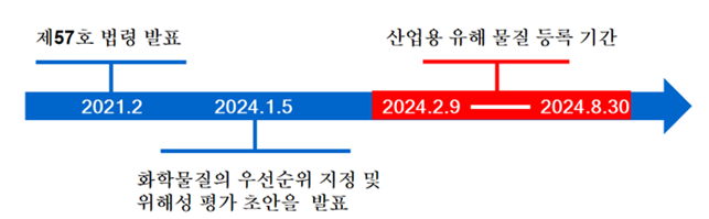 칠레 화평법 규제 대응 일정. 사진=리이치24시코리아