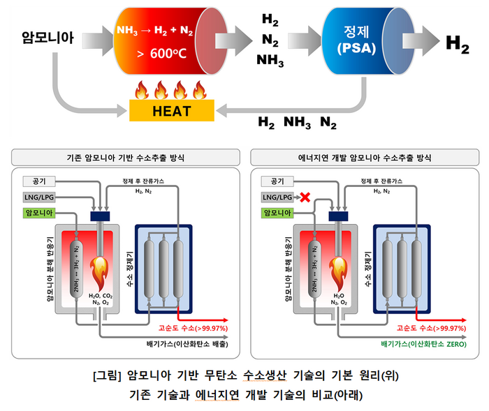 이산화탄소 배출 0%…에너지연, 암모니아 기반 청정 수소 생산 성공