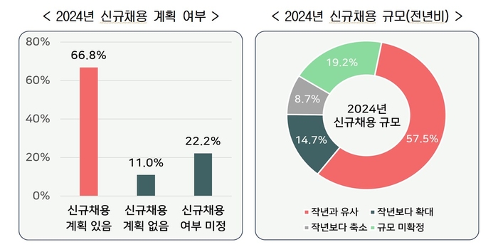 2024년 신규채용 계획 조사 (자료=한국경영자총협회)