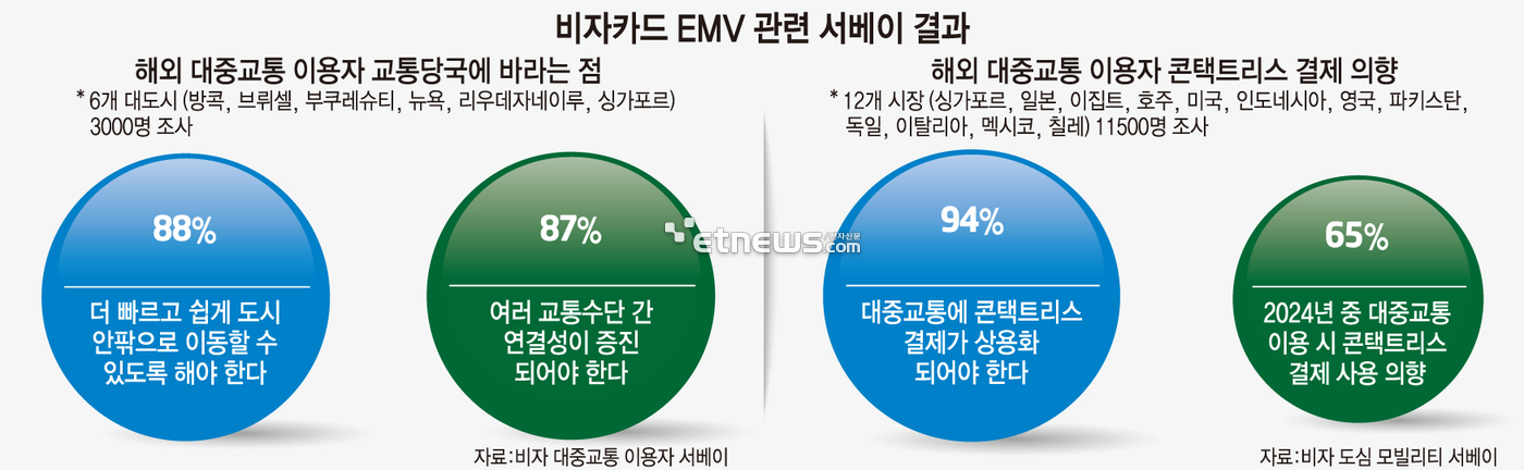 비자카드 EMV 관련 서베이 결과