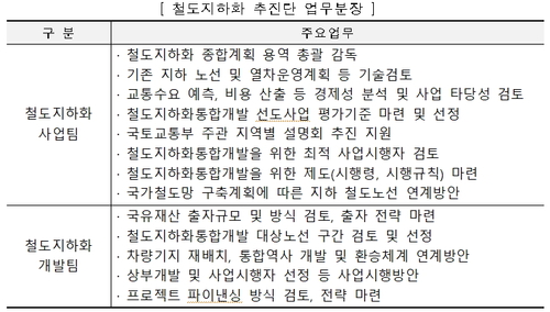 국가철도공단, 철도지하화 추진단 신설…구도심 미래형 도시 공간 재구조화