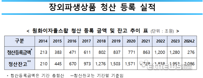 10주년 맞은 장외파생CCP…청산 잔고 2000조원 돌파