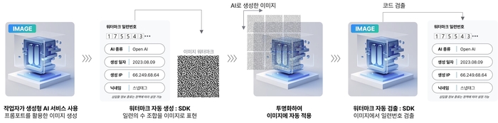 스냅태그의 생성형 AI 이미지 비가시성 워터마크 적용 과정 개념도