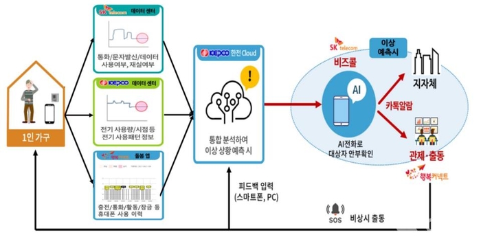 AI안부든든서비스 구조도. 자료=서울시 제공