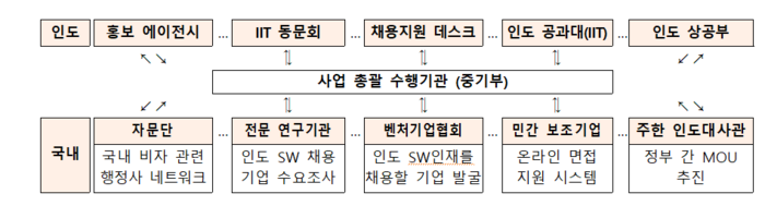 인도 SW인재 유치사업 추진체계 - 자료=중소벤처기업부