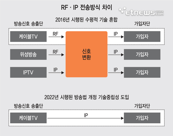 케이블TV도 IPTV 방식으로 방송…'기술중립성'이란