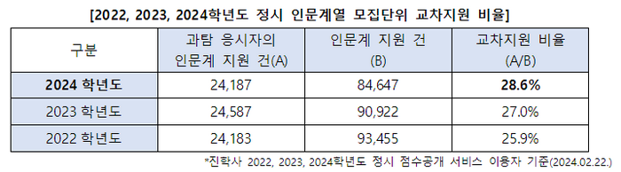 2022·2023·2024학년도 정시 인문계열 모집단위 교차지원 비율. 자료=진학사