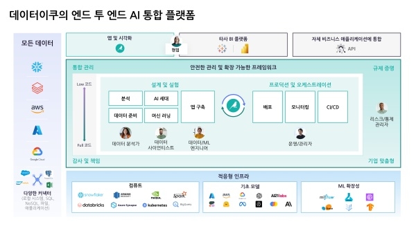 데이터이쿠 통합 AI 플랫폼