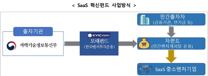 과기정통부 SaaS 혁신펀드 사업방식