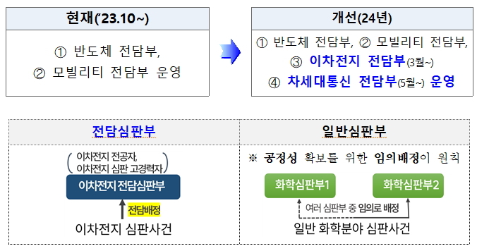 특허청, 이차전지·차세대 통신 등 전담심판 확대…첨단기술 집중 지원