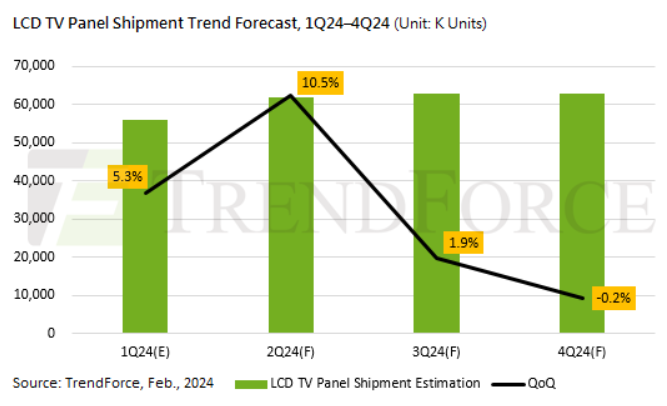 2024년 1~4분기 LCD TV 패널 출하량 변화 예상표(자료: 트렌드포스)