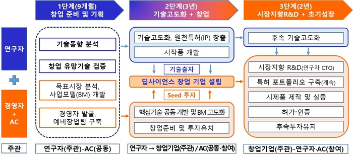 딥사이언스 창업 활성화 지원사업 개요. 과기정통부 제공