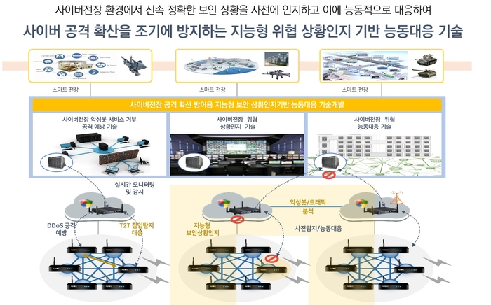 과제 '사이버전장 공격 확산방어용 사이버 위협 상황인지 기반 능동대응 기술 개발' 개념도