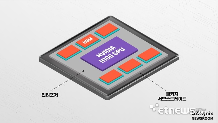 일반적인 AI 반도체 구조. GPU와 HBM을 인터포저로 연결하고, 기판을 추가했다. (자료: SK하이닉스)