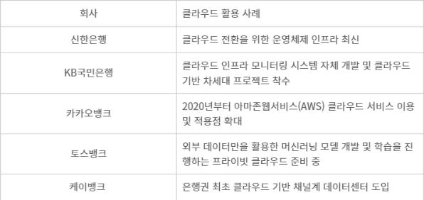 금융권 클라우드 활용 사례 - 자료 각사 취합