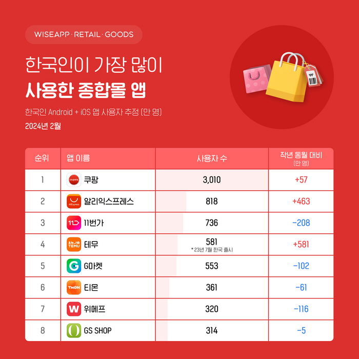 〈자료=와이즈앱리테일굿즈〉