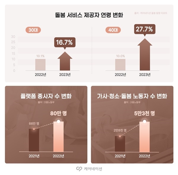 케어네이션은 간병, 병원 동행, 가사돌봄 등을 제공하는 돌봄 서비스 플랫폼이다. 사진=케어네이션