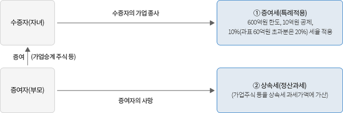 가업승계 증여세 과세특례 제도개요(출처=국세청)