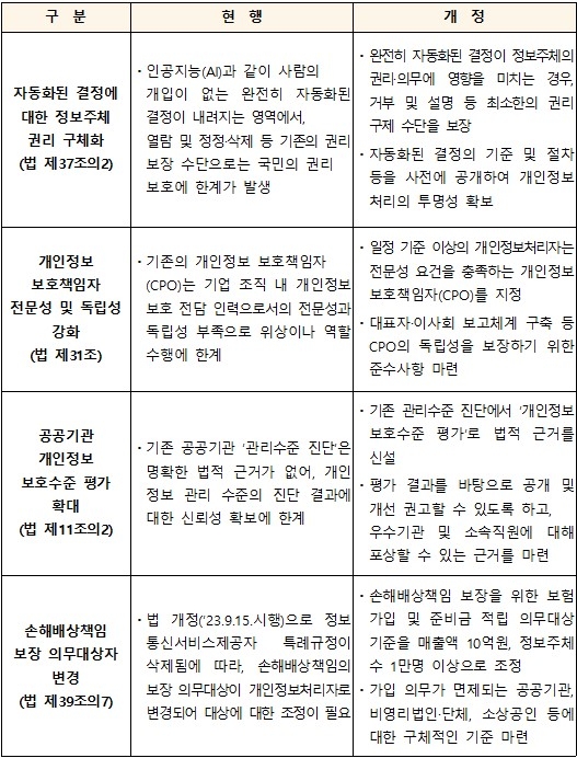 개인정보 보호법 시행령 개정 요약.(개인정보보호위원회 제공)