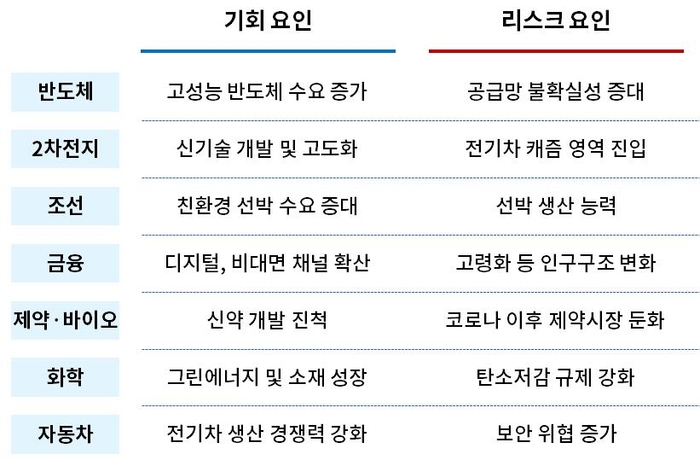 챗GPT가 분석한 업종별 기회 요인과 리스크 요인