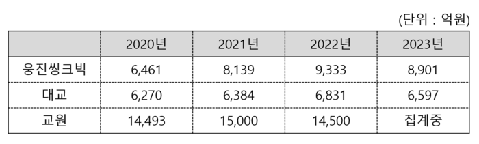 [에듀플러스] 에듀테크 빅3 웅진씽크빅·대교·교원, 줄어든 매출액과 이익…돌파구는?