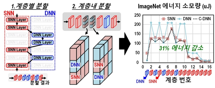 상보형-심층신경망 기술 개념도. 과기정통부 제공