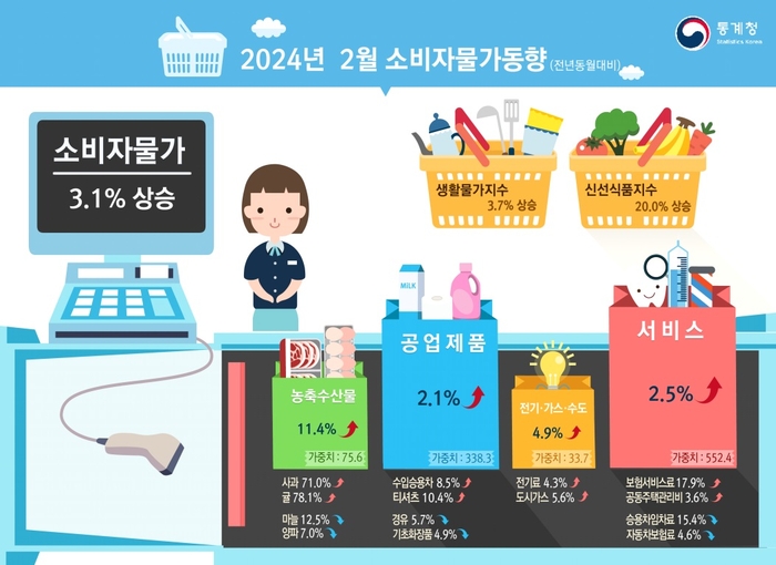 소비자물가 다시 3%대 '껑충'…최상목 “물가 안정에 범부처 총력전”