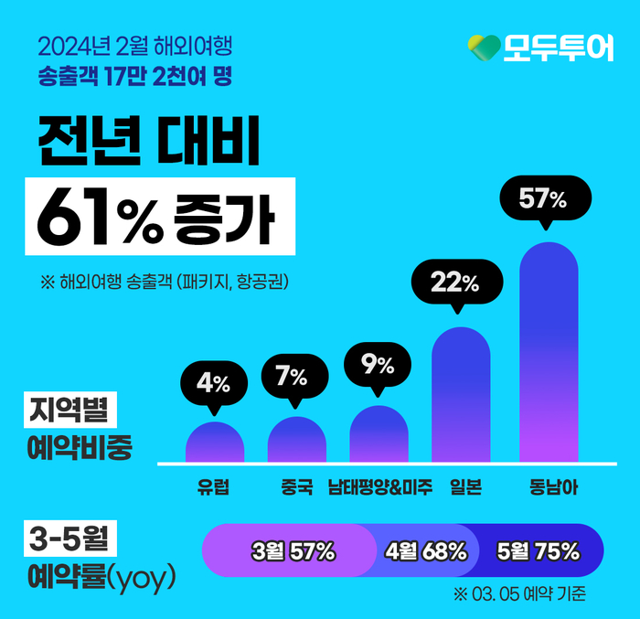 모두투어, 2월 해외여행 송출객 전년 동기 대비 61% 증가