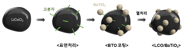 LCO BTO 복합 양극재 공정 모식도