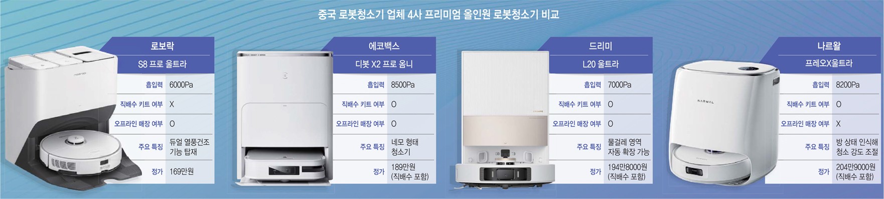 [스페셜리포트]中, 올인원 로봇청소기 승승장구…韓, 안방 탈환 심기일전