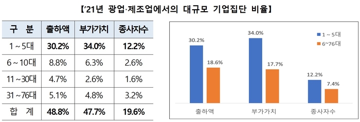 광업·제조업, 5대 그룹 출하액 30.2%…독과점 산업 1개 늘어