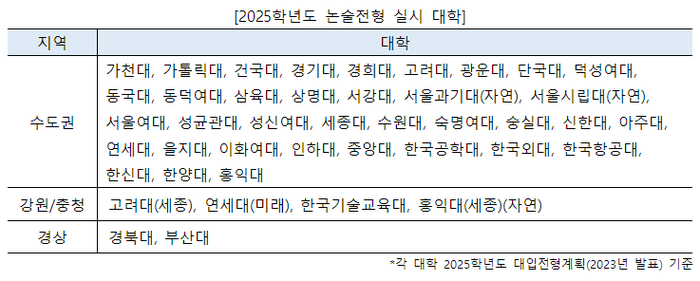 2025학년도 논술전형 실시 대학. 제공=진학사