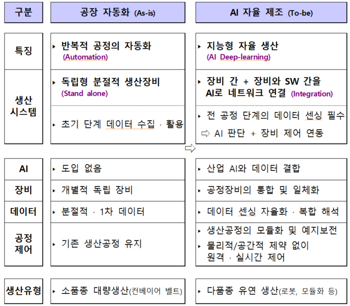 공장 자동화 VS AI 자율 제조. (자료=산업통상자원부)