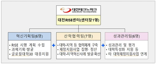 대학혁신 이끌 '대전 RISE센터' 개소…지·산·학·연 협력 생태계 구축