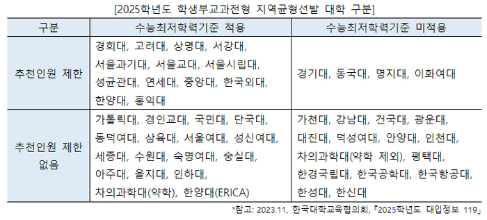 2025학년도 학생부교과전형 지역균형선발 대학 구분. 제공=진학사