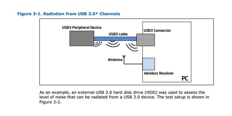 USB 3.0 기기를 사용 중일 땐 주변에 무선 전파 간섭 현상이 일어날 수 있다 (출처 : intel)