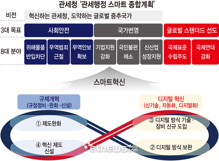 관세청 '관세행정 스마트 종합계획'