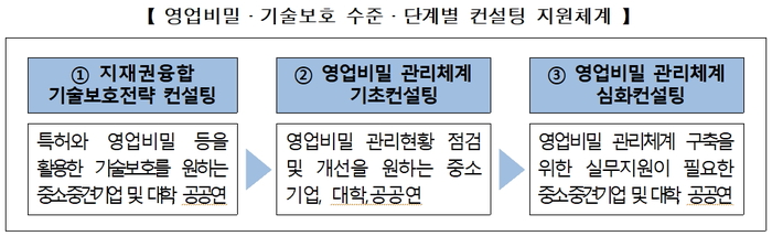 특허청, 기업 맞춤형 영업비밀·기술보호 컨설팅 진행...국가중요기술도 보호전략 제공