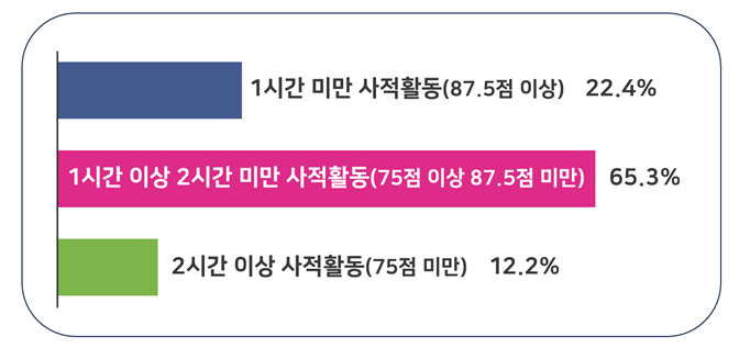 사무직 근로자의 업무몰입도 현황