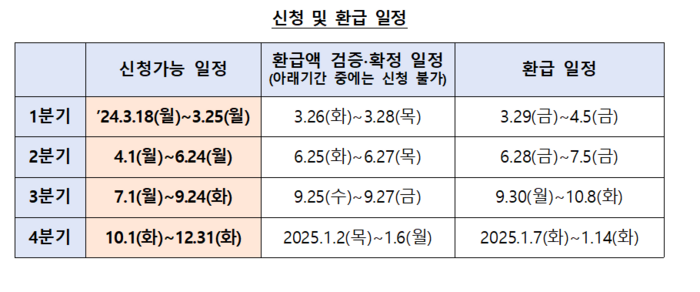 소상공인 차주 이자지원 사업 신청·환급 일정(자료=중소벤처기업부)