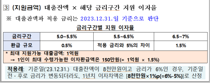 소상공인 차주 이자지원 사업 개요(자료=중소벤처기업부)