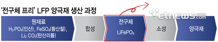 '전구체 프리' LFP 양극재 생산 과정