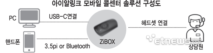 아이알링크 모바일 콜센터 솔루션 구성도