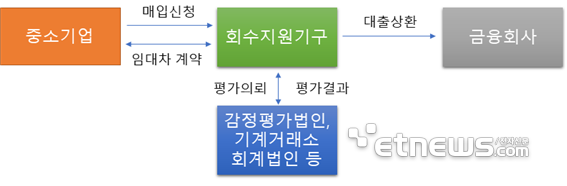 S&LB 구조도