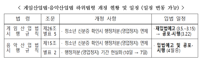 게임산업법·음악산업법 하위법령 개정 현황과 일정(자료=중소벤처기업부)