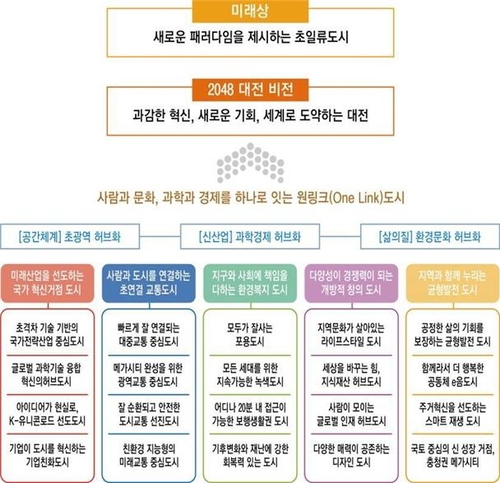 대전시, 2048 그랜드플랜 수립…미래산업 선도 등 5대 전략·10대 메가 프로젝트 발표