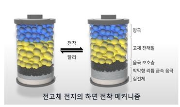 '하면 전착' 메커니즘을 통한 리튬 금속 음극 기반 전고체 전지 안정화 모식도.