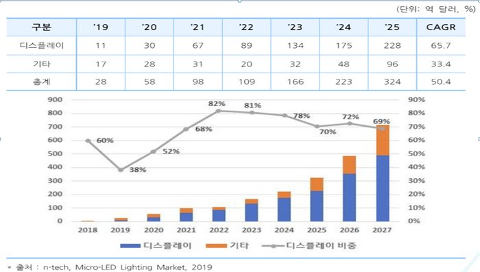 LED 디스플레이 글로벌 시장 규모