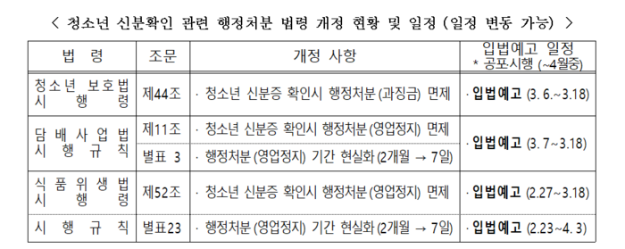 청소년 신분확인 관련 행정처분 법령 개정 현황과 일정(자료=중소벤처기업부)